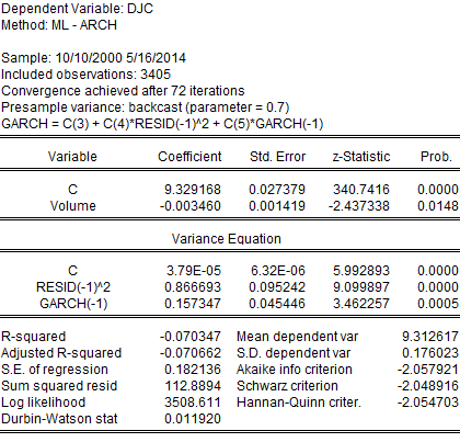 Πίνακας 25 Υπόδειγμα ARCH-GARCH 7.2 Συμπεράσματα ενότητας Στην ενότητα αυτή αναλύθηκε η σχέση μεταξύ του όγκου των συναλλαγών στη μεταβλητότητα της τιμής κλεισίματος του δείκτη DJ.