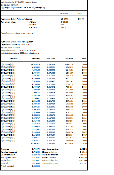 Πίνακας 29 Έλεγχος επαυξημένου Dickey-Fuller στη