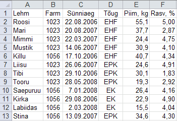 ÜLDINE SISSEJUHATUS: PEAMISED ANDMEANALÜÜSI TEOSTAMISE VAHENDID MS EXCELIS Järgmiste näidete aluseks olev 12 lehma andmeid sisaldav Exceli fail on allalaaditav aadressilt http://www.eau.