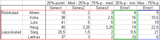 Tulemus: 2) Järgmise sammuna tuleb leitud arvkarakteristikute tabeli alusel konstrueerida uus, Excelis loodavale tulpdiagrammile aluseks olev tabel: Veerud uues tabelis on püütud nimetada vastavalt