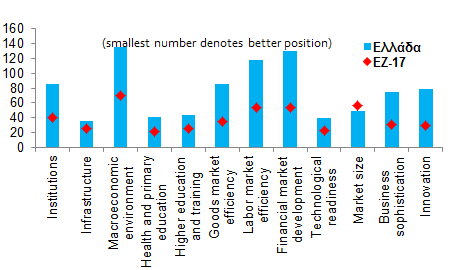 Ελλάδα - Σημαντική πρόοδος σε σειρά διεθνών δεικτών για την ανταγωνιστικότητα, το εγχώριο επιχειρηματικό περιβάλλον και τη διακυβέρνηση αν και απαιτείται περαιτέρω βελτίωση για να γεφυρωθεί η