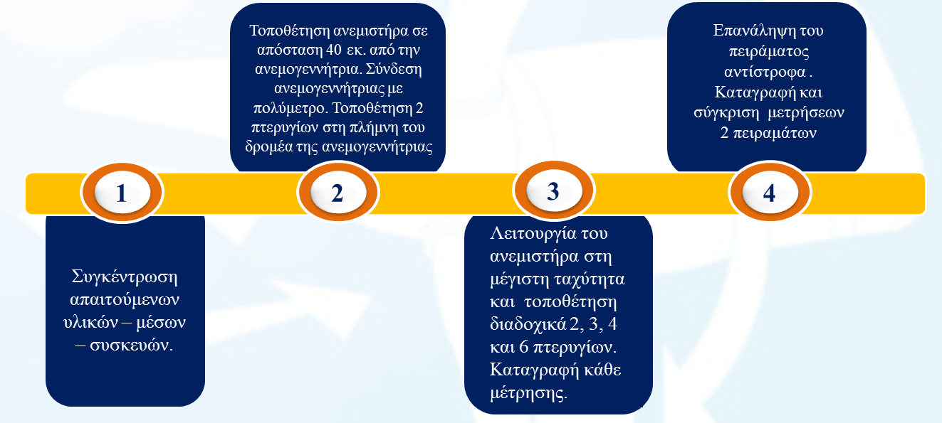 4β. Διάγραμμα διαδικασίας του πειράματος 4γ.