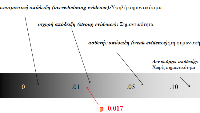 Ερμηνεία της τιμής p: p < 0,01: υπάρχει συντριπτική απόδειξη (overwhelming evidence) υπέρ της εναλλακτικής υπόθεσης, ή ο έλεγχος έχει στατιστικά πολύ σημαντικός (highly significant).