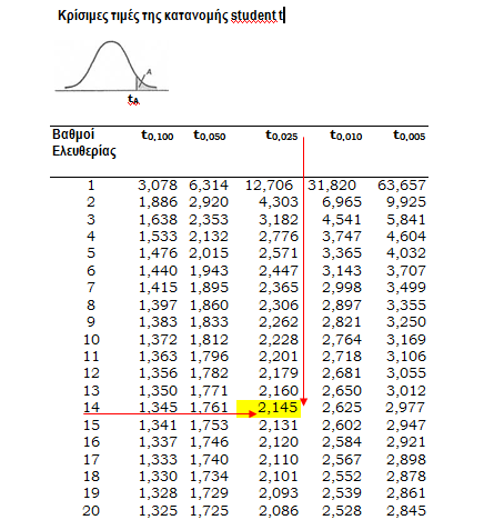 Η περιοχή απόρριψης θα αποτελείται από τα δυο διαστήματα τιμών: ή Η τιμή t του ελέγχου είναι t=0,244 συνεπώς δεν βρίσκεται στην περιοχή απόρριψης και έτσι δεν μπορούμε να