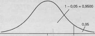 * Υπολογισμός του Ζ 0,05 Το ζητούμενο είναι η τιμή Ζ 0,05.