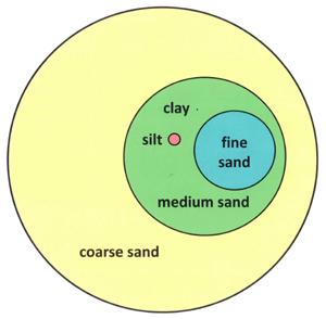 Μηχανική ή κοκκομετρική σύσταση Η εκατοστιαία περιεκτικότητα ενός εδάφους σε άμμο, ιλύ και άργιλο Άμμος (sand): Ιλύς (silt): Άργιλος (clay): 2