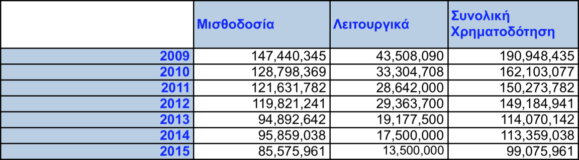 ΕΤΟΣ ΣΥΓΚΕΝΤΡΩΤΙΚΗ ΚΑΤΑΣΤΑΣΗ ΜΙΣΘΟΔΟΣΙΑΣ ΔΕΠ, πρ. ΕΕΔΙΠ & ΛΟΙΠΟ ΠΡΟΣΩΠΙΚΟ ΜΟΝΙΜΟΙ & ΕΤΕΠ ΠΡΟΣΩΠΙΚΟ ΙΔΑΧ ΣΥΝΟΛΟ 2009 116.419.187 16.633.739 14.387.418 147.440.345 2010 101.290.617 14.267.145 13.240.