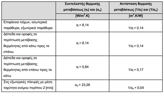 όπου: U [W/(m² K)] ο συντελεστής θερμοπερατότητας του δομικού στοιχείου d [m] το πάχος της κάθε στρώσης του δομικού στοιχείου λ [W/(m K)] ο συντελεστής θερμικής αγωγιμότητας του υλικού της κάθε