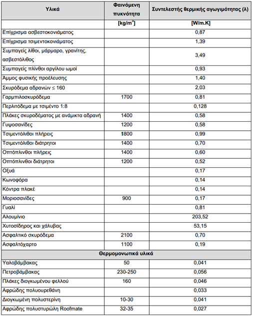 Πίνακας 4: Συντελεστής θερμικής αγωγιμότητας (λ) με διάφορα δομικά υλικά(πηγή: Διάλεξη Ολυμπίας Ζώγου, Πανεπιστήμιο Θεσσαλίας http://www.mie.uth.gr ) 2.3.1.