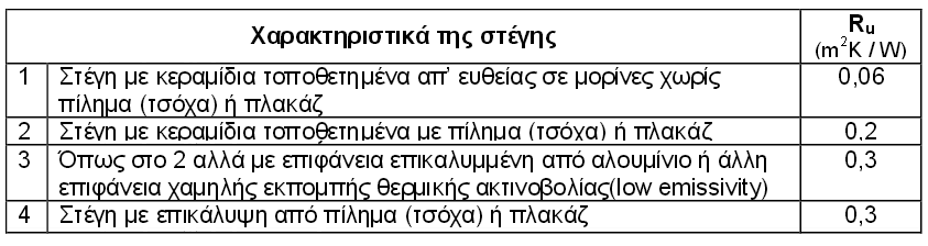 Στρώσεις υλικών δαπέδου d (m) λ (W/m*K) d/λ Μάρμαρο 0,02 3,49 0,0057 Γαρμπιλοσκυρόδεμα 0,05 0,81 0,0617 Σκυρόδεμα αδρανών 0,18 2,03 0,0886 Αντίσταση θερμοδιαφυγής στοιχείου 0,1560 Αντίσταση θερμικής