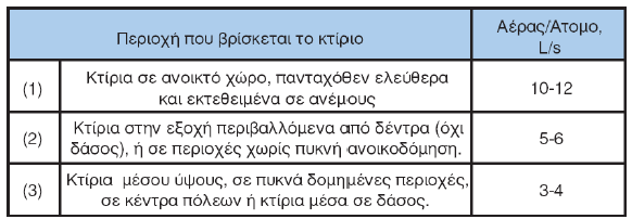 Πίνακας 10: Παροχή αέρα ανά άτομο (Πηγή: Διάλεξη Οδυσσέας B Κόντος, http://blogs.sch.gr/okontos) Με την βοήθεια της σχέσης 2.5 και 2.