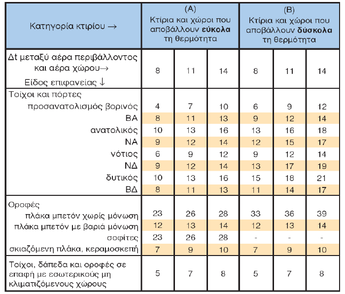 ΕΙΔΟΣ ΕΠΙΦΑΝΕΙΑΣ ΠΡΟΣΑΝΑΤΟΛΙΣΜΟΣ ΠΑΧΟΣ ΣΤΟΙΧΕΙΟΥ ΜΗΚΟΣ ΥΨΟΣ ΕΠΙΦΑΝΕΙΑ ΑΡΙΘΜΟΣ ΟΜΟΙΩΝ ΕΠΙΦΑΝΕΙΩΝ ΑΦΑΙΡΟΥΜΕΝΗ ΕΠΙΦΑΝΕΙΑ ΤΕΛΙΚΗ ΕΠΙΦΑΝΕΙΑ ΣΥΝΤΕΛΕΣΤΗΣ U ΔΙΑΦΟΡΑ ΘΕΡΜΟΚΡΑΣΙΑΣ ΑΠΩΛΕΙΕΣ ΘΕΡΜΟΤΗΤΑΣ ΧΩΡΙΣ