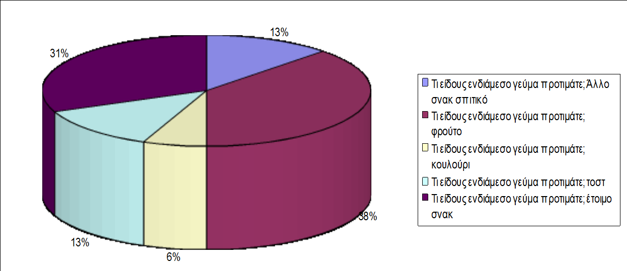 3. Το 56% των μαθητών τρώνε ενδιάμεσα γεύματα, δεκατιανό, απογευματινό ή και τα δύο,