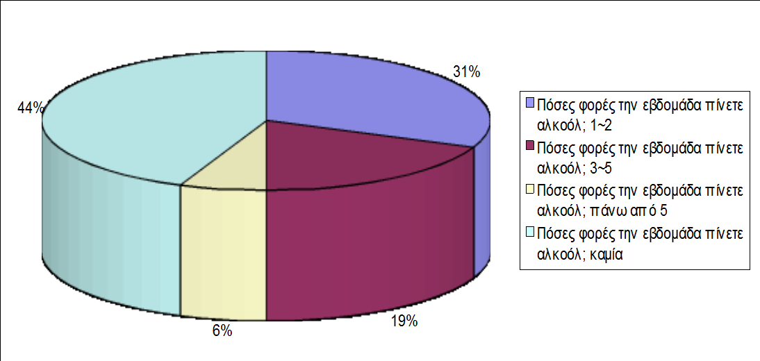 9. Το 35% των μαθητών τρώει πάνω από 5 γλυκά την εβδομάδα και το 41% τρώει chips και