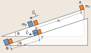 3. Το σώμα μάζας = kg του παρακάτω σχήματος βάλλεται με αρχική ταχύτητα μέτρου υ 0 =0 /s πάνω σε οριζόντιο δάπεδο που παρουσιάζει συντελεστή τριβής μ=0,.