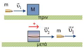 και εξέρχεται με ταχύτητα. Να υπολογιστεί: α) το μέτρο της ταχύτητας του βλήματος και της ταχύτητας του σώματος αμέσως μετά την έξοδο του βλήματος.