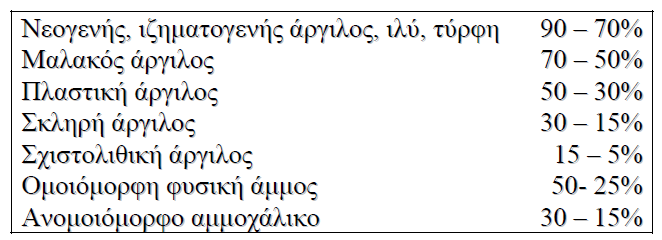 Για να κατανοήσουμε τον ρόλο που παίζει η διάταξη των κόκκων στη διαμόρφωση του πορώδους εξετάζουμε διάφορες διατάξεις ισομεγεθών σφαιρών με κλειστή δομή.