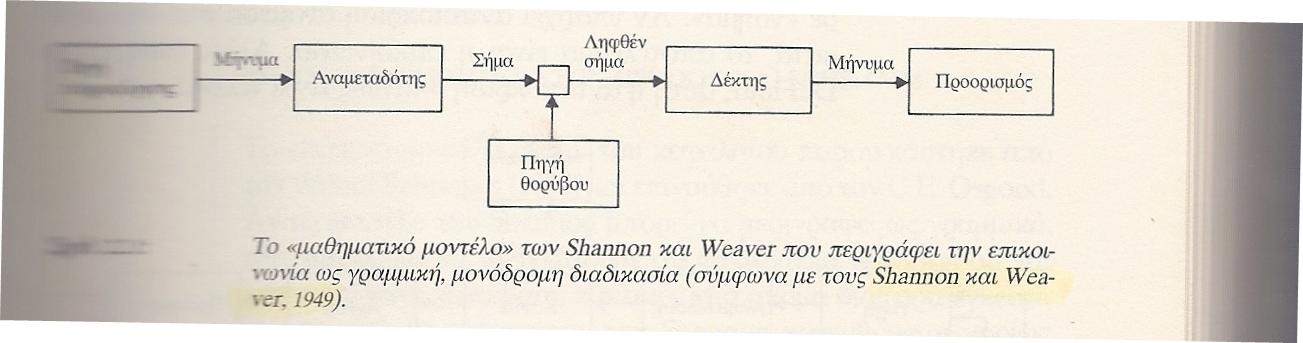 ΜΟΝΤΕΛΟ SHANNON &WEAVER (1949) The