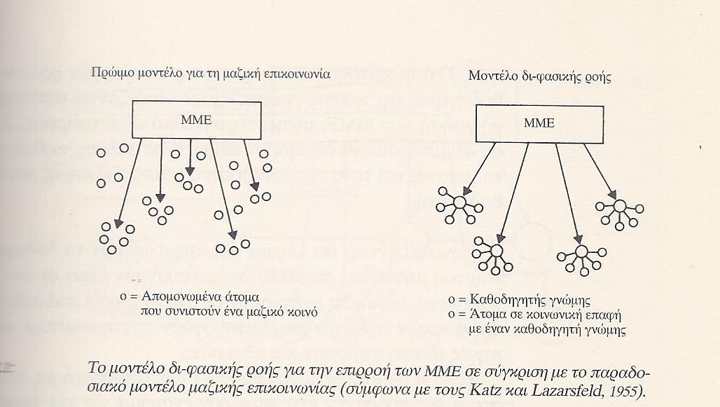 ΜΟΝΤΕΛΟ KATZ & LAZARSFELD (1955) Διφασική