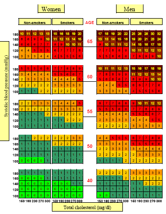 To Hellenic Risk Chart βασισμένο στη μεθοδολογία του SCORE μοντέλου, και χρησιμοποιώντας του συντελεστές