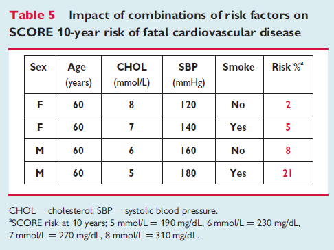European Guidelines on Cardiovascular disease