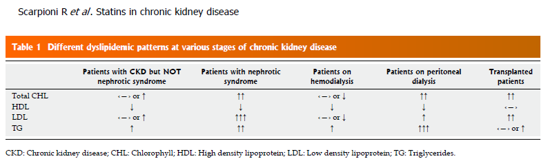 Dyslipidaemic patterns at various stages of chronic Kidney disease Οι διαταραχές του μεταβολισμού των λιπιδίων ασθενών με CKD είναι σύνθετες και εξαρτώνται εν πολλοίς από την αιτία και τον βαθμό της