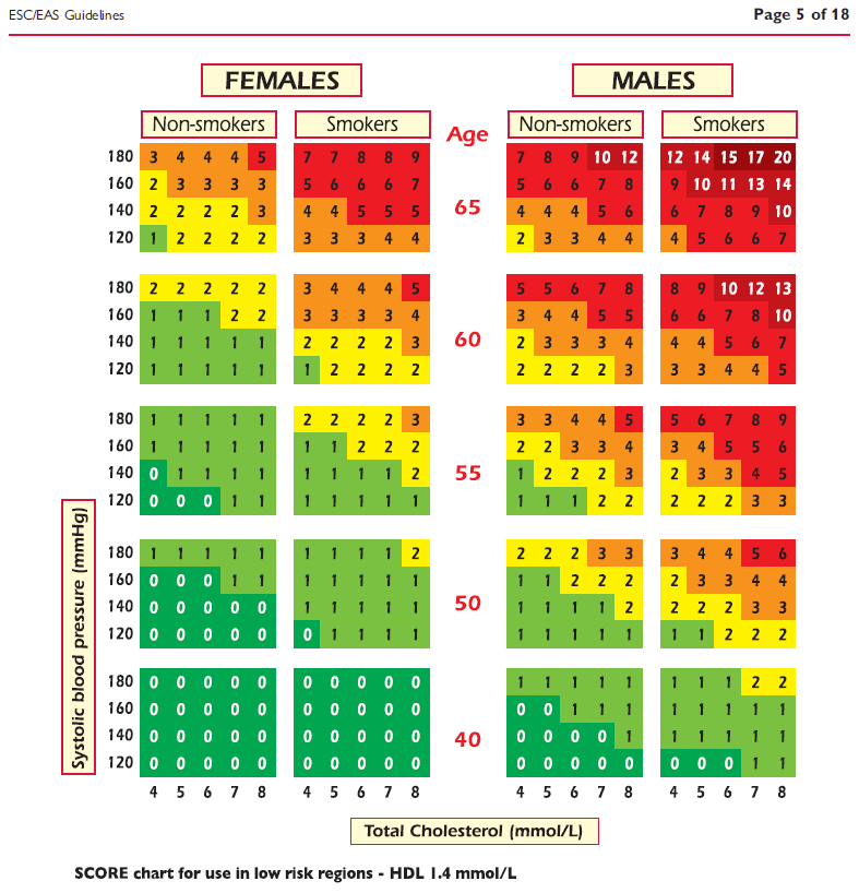 ACC/AHA 10-year ASCVD Sex: M Age: 63 Race: WH TC : 200 HDL-C : 50 SBP : 120 Treatm of HBP: N Diabetes: N Smoker: N 10-year ASCVD Risk (%) : 9,8% 10-year ASCVD Risk (%) for