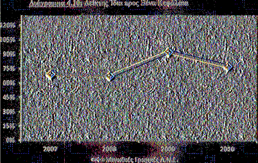 Πίνακας 4.10: Ίδια προς Ξένα Κεφάλαια κατά τα έτη 2007-2010 Μ ΙΝ Ο Α Ν LINES 2007 2008 2009 2010 ΙΔΙΑ ΚΕΦΑΛΑΙΑ 280.168.828 278.423.565 310.783.618 267.396.