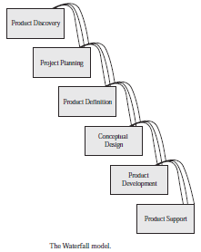 Σειριακά και επαναληπικά μοντέλα Waterfall model Ξέρουμε τις απαιτήσεις με μεγάλη λεπτομέρια στην αρχή του project Spiral model Έμπειρη ομάδα σχεδισμού και έμπειρη ομάδα ανάπτυξης Ξέρουμε πως