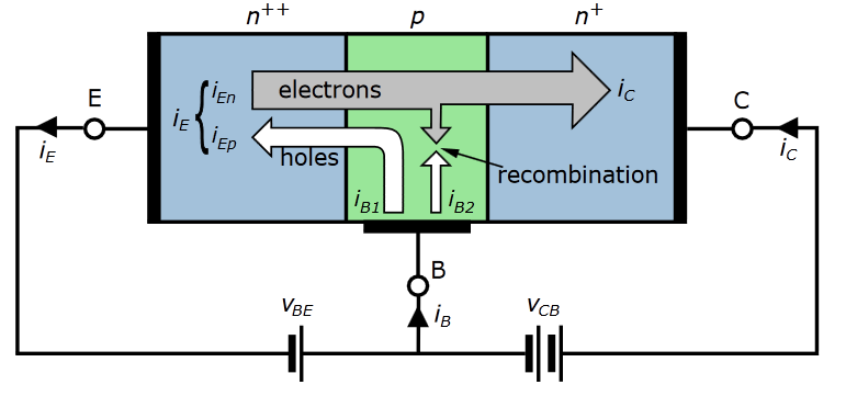 Φυσική λειτουργία διπολικού τρανζίστορ (-) (+) (-) (+) Το ρεύμα της ορθά πολωμένης επαφής ΒΕ, το οποίο κυρίως από ηλεκτρόνια (n E >>p B ), εκχέονται στην περιοχή της βάσης χωρίς να προλάβουν να