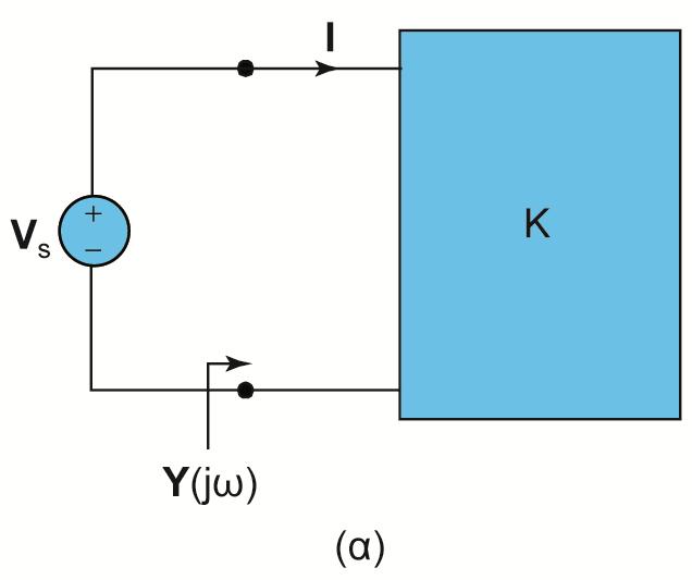 Σύνθετη αγωγιμότητα εισόδου (/2) Θεωρούμε το κύκλωμα δύο ακροδεκτών Κ, που αποτελείται από γραμμικά χρονικά αμετάβλητα στοιχεία R, L και C.