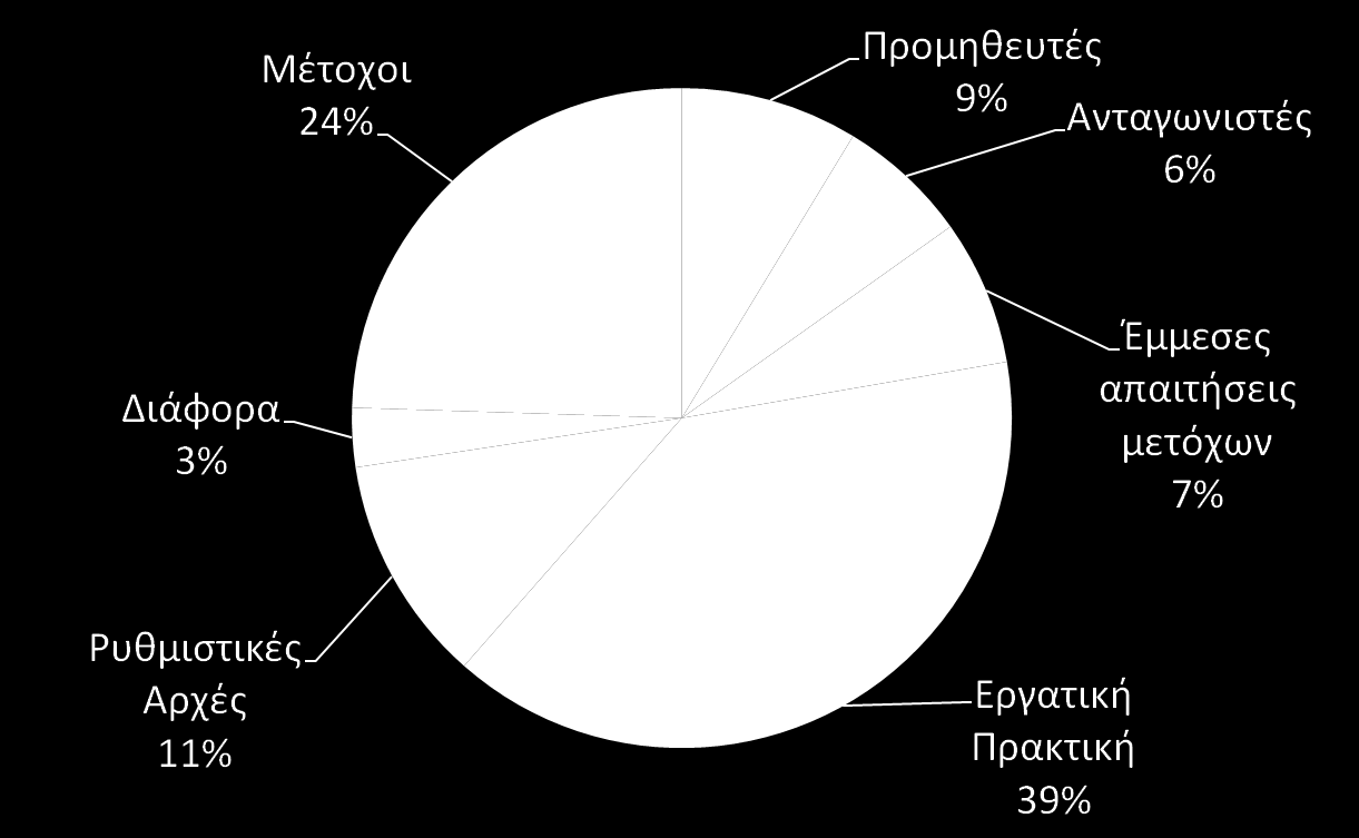 Πηγές Απαιτήσεων Πηγή: