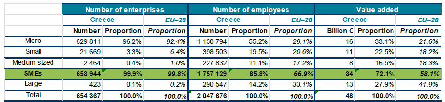 Η σημασία των ΜμΕ στην Ελλάδα είναι ιδιαίτερα βαρύνουσα για την οικονομία μας Οι πολύ μικρές ΜμΕ αποτελούν ιδιαίτερα σημαντικό ποσοστό σε σύγκριση με τον ευρωπαϊκό μέσον όρο, ιδίως σε αριθμό