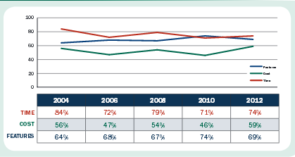 Πηγή: Chaos Research 2013, The Standish Group Σχήμα 2.1.2: Ποσοστά υπερβάσεων χρόνου και κόστους και παράδοσης χαρακτηριστικών, έργων λογισμικού για τα έτη 2004-2012 Μπορούμε να διακρίνουμε δύο σημαντικές προσεγγίσεις.