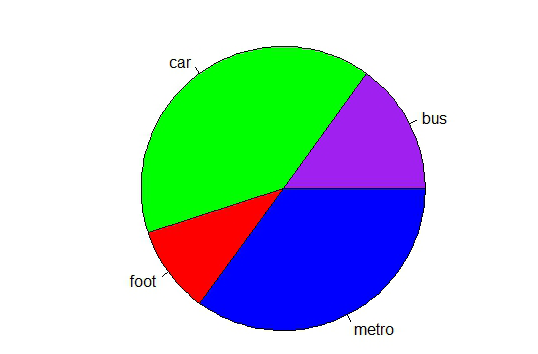 Εικόνα 4.4 Παράδειγμα ορισμού χρώματος στους κυκλικούς τομείς διαγράμματος πίτας. 4.3.