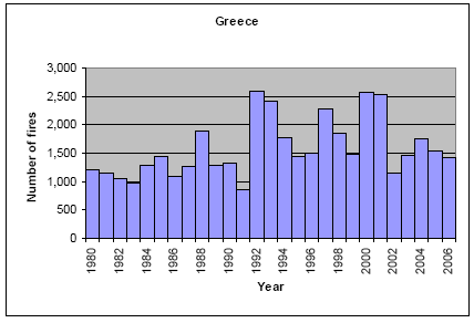 Εικόνα 1.4.α: στατιστιικά στοιχεία στην Ελλάδα μέχρι το 2006. Ειδική αναφορά θα πρέπει να γίνει για την έκταση της καταστροφής από τις πυρκαγιές του καλοκαιριού 2007.