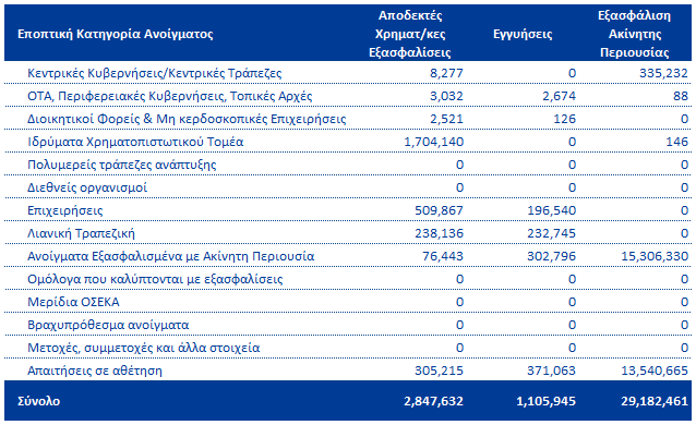 Πίνακας 13: Ανοίγματα που Καλύπτονται από Εποπτικά Αποδεκτές Εξασφαλίσεις κατά την Τυποποιημένη Προσέγγιση ανά Εποπτική Κατηγορία Ανοίγματος ( χιλ.) 31 Δεκ.