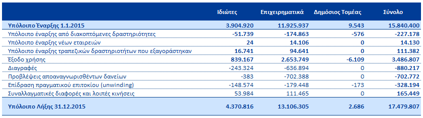 Πίνακας 14: Μεταβολή της Συσσωρευμένης Πρόβλεψης Απομείωσης ανά Κατηγορία Δανείων 1 ( χιλ.) (1) Δεν περιλαμβάνεται η μεταβολή της συσσωρευμένης πρόβλεψης των διακοπτόμενων δραστηριοτήτων 4.