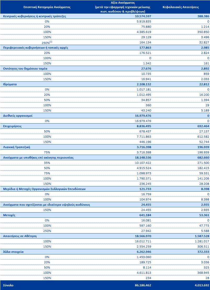 4.7 Κεφαλαιακές Απαιτήσεις κατά την Τυποποιημένη Προσέγγιση Πιστωτικός Κίνδυνος Στον παρακάτω πίνακα, παρουσιάζονται οι αξίες ανοίγματος μετά από προβλέψεις και μετά την επίδραση των τεχνικών μείωσης