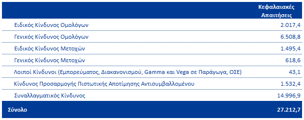 Πίνακας 20: Κεφαλαιακές Απαιτήσεις Κινδύνου Αγοράς 1-31 Δεκ. 2015 ( χιλ.) (1) Περιλαμβάνονται τα ανοίγματα από διακοπτόμενες δραστηριότητες.