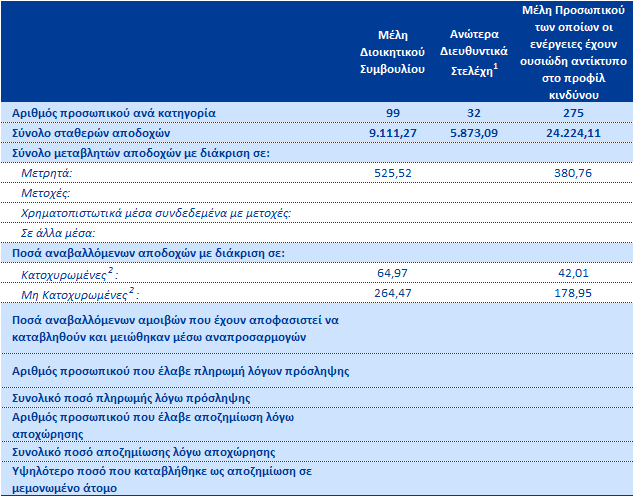 11.7 Πληροφόρηση επί των Αποδοχών Στους ακόλουθους πίνακες παρατίθεται συνολική ποσοτική πληροφόρηση επί των αποδοχών των ανώτερων διοικητικών στελεχών, καθώς και των μελών του προσωπικού με ουσιώδη