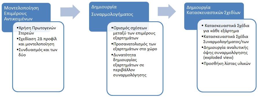 6.3 Ροή εργασιών δημιουργίας στερεών μοντέλων σε CAD Όπως παρουσιάστηκε στα προηγούμενα, κατά τη διαδικασία της σχεδιομελέτης προϊόντος έπειτα από το στάδιο του βιομηχανικού σχεδιασμού ακολουθεί το