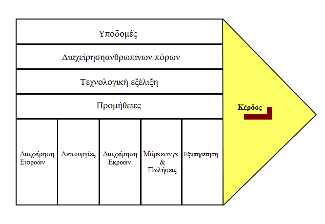 Διαδραστικές ασκήσεις αξιολόγησης Εικόνα 1.12 Αλυσίδα Αξίας του Porter. 1. Να αντιστοιχιστούν τα ακόλουθα μέρη της μηχανής του Babbage με τις αντίστοιχες λειτουργίες του Πίνακα 1.1. Μέρη της μηχανής του Babbage 1.