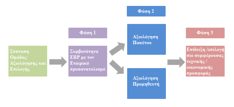 και λειτουργικά χαρακτηριστικά τους, όσο και με βάση τα χαρακτηριστικά του προμηθευτή. Το αποτέλεσμα της φάσης αυτής είναι τα 2-4 επικρατέστερα συστήματα ERP.