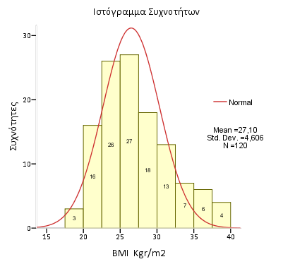 10 ΑΠΟΤΕΛΕΣΜΑΤΑ ΜΕ ΤΗ ΧΡΗΣΗ ΤΟΥ ΣΤΑΤΙΣΤΙΚΟΥ ΠΑΚΕΤΟΥ SPSS Ιστόγραμμα Συχνοτήτων και Έλεγχος Κανονικότητας Ιστόγραμμα Συχνοτήτων και Καμπύλη την Κανονικής Κατανομής Παρατηρούμε μια σχετικά
