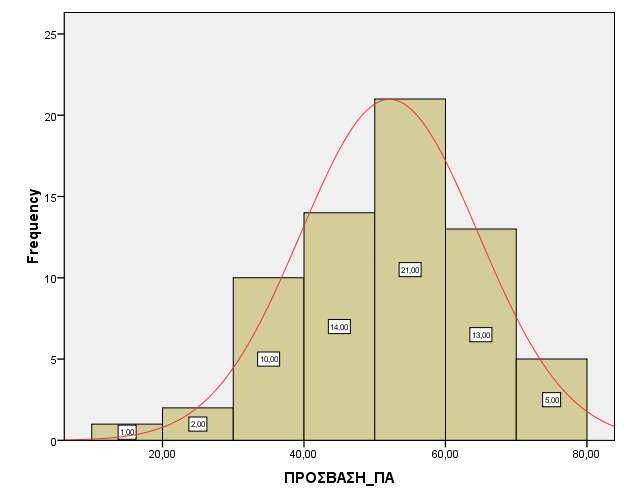 27 ΜΕΤΑΒΛΗΤΗ: ΠΛΗΘΥΣΜΟΣ: ΑΠΟΤΕΛΕΣΜΑΤΑ ΜΕ ΤΗ ΧΡΗΣΗ ΤΟΥ ΣΤΑΤΙΣΤΙΚΟΥ ΠΑΚΕΤΟΥ SPSS Ιστόγραμμα Συχνοτήτων και Έλεγχος Κανονικότητας Ιστόγραμμα Συχνοτήτων και Καμπύλη την Κανονικής