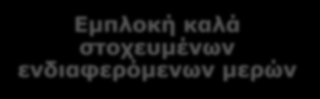 Κριτήριο 6 Μερικά «σκονάκια» Ενσωμάτωση δράσεων μέσα στην πρόταση που στοχεύουν στην αναπαραγωγή του έργου.