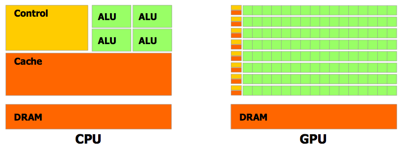 Μέγιστο θεωρητικό έυρος μνήμης σε CPUs και GPUs Ο τρόπος που χρησιμοποιεί η κάθε αρχιτεκτονική για να αντιμετωπίσει το πρόβλημα που ακούει στο όνομα memory bandwidth bottleneck, φαίνεται ακόμα και σε