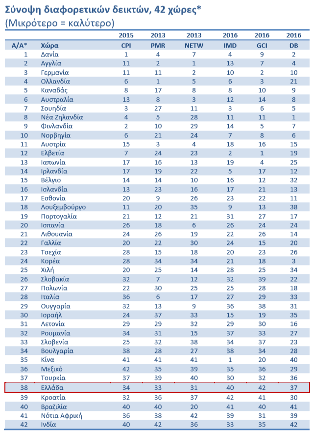 1. Τα λέα δεδνκέλα - ην λέν νηθνλνκηθό πεξηβάιινλ Πηγή: ΣΕΒ