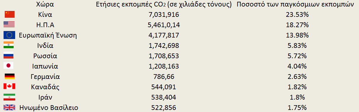 κυρίως από ανεπτυγμένες χώρες όπως η Κίνα, η Ηνωμένες Πολιτείες της Αμερικής και η Ευρώπη των 27.Παρακάτω φαίνονται οι δέκα πρώτες χώρες που συμβάλλουν στις εκπομπές του διοξειδίου του άνθρακα.